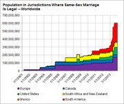 Stacked area chart showing population in jurisdictions where same-sex marriage is legal worldwide from 2001 to 2013, broken down by region.