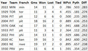 Sports statistics table showing Year, Team, Franchise, Games, Won, Lost, Tied, WPct, Pythagorean expectation, and Diff columns for various teams.