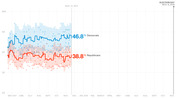 Line chart showing generic congressional ballot polling from May 2017 to Election Day Nov. 6, 2018, with Democrats at 46.8% and Republicans at 38.8% as of Nov. 21, 2017.
