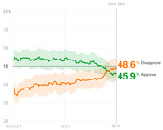 Line chart showing presidential approval and disapproval ratings from January 23 to September 16, 2021, with disapproval at 48.6% and approval at 45.9% at Day 240.