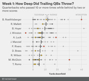 Dot plot showing yards downfield for each pass thrown by trailing NFL quarterbacks in Week 1, with touchdowns in gold and interceptions in red.