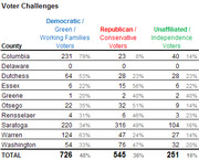 Table showing voter challenges by county in New York, broken down by Democratic/Green/Working Families, Republican/Conservative, and Unaffiliated/Independence voters with counts and percentages.