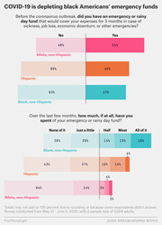 Two horizontal bar charts showing emergency fund ownership before COVID-19 and how much of it was spent, broken down by White non-Hispanic, Hispanic, and Black non-Hispanic adults.