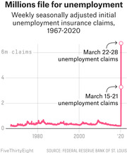 Line chart showing weekly seasonally adjusted initial unemployment insurance claims from 1967 to 2020, with a dramatic spike in March 2020 reaching over 6 million claims.