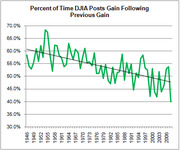 Line chart showing the percent of time the DJIA posts a gain following a previous gain from 1946 to 2006, with a downward trend line.