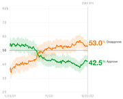 Line chart showing presidential approval and disapproval ratings from January 2021 to September 2022, with disapproval at 53.0% and approval at 42.5% on Day 611.