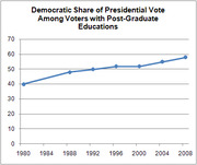 Line chart showing the Democratic share of presidential vote among voters with post-graduate educations rising from about 40% in 1980 to about 58% in 2008.