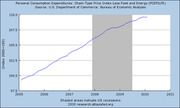 Line chart of Personal Consumption Expenditures Chain-Type Price Index Less Food and Energy (PCEPILFE) from 2005 to 2011, showing steady rise with a shaded recession period.