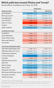 Table showing house effects of pollsters as of Aug. 23, 2016, displaying raw and discounted lean toward Clinton or Trump for online, automated, and live-caller telephone pollsters.