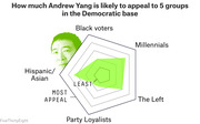 Radar chart showing how much Andrew Yang is likely to appeal to five Democratic base groups: Black voters, Millennials, The Left, Party Loyalists, and Hispanic/Asian voters.
