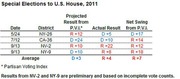 Table showing 2011 special elections to the U.S. House with projected and actual results compared to Partisan Voting Index for four districts.