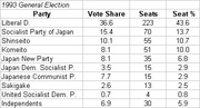 Table showing 1993 General Election results in Japan with party vote share, seats won, and seat percentage.