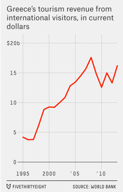 Line chart showing Greece's tourism revenue from international visitors in current dollars from 1995 to around 2013, rising from about $4b to a peak near $18b before declining.