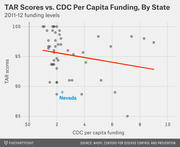 Scatter plot showing TAR scores versus CDC per capita funding by state for 2011-12, with a downward-sloping red trend line and Nevada highlighted in blue.