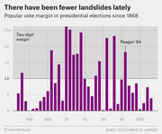 Bar chart showing popular vote margin in U.S. presidential elections since 1868, illustrating that landslide victories have become less common in recent decades.