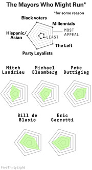 Radar charts comparing five potential 2020 presidential candidate mayors on appeal to Black voters, Millennials, The Left, Party Loyalists, and Hispanic/Asian voters.