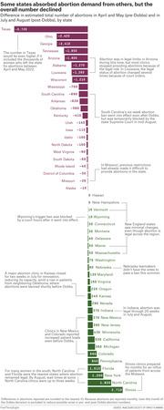 Horizontal bar chart showing the difference in estimated total abortions by state between pre-Dobbs (April-May) and post-Dobbs (July-August), with states losing abortions in dark red and states gaining in green.