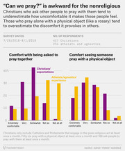 Grouped bar charts comparing Christians' expectations vs. atheists/agnostics' actual comfort levels when asked to pray together or seeing someone pray with a physical object.