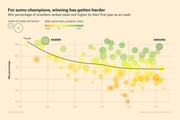 Bubble chart showing win percentage of sumo wrestlers ranked ozeki and higher by their first year as an ozeki from 1750 to 2000s, with a declining trend line and bubbles colored by wins above replacement.