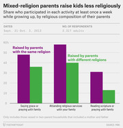 Grouped bar chart comparing weekly religious activity participation rates for adults raised by same-religion vs. different-religion parents, based on a 2013 PRRI survey.