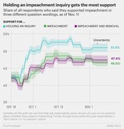 Line chart showing share of respondents supporting impeachment inquiry, impeachment, and impeachment and removal from Sep. 19 to Nov. 11, with inquiry support highest at 51.0%.