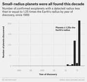 Bar chart showing the number of confirmed exoplanets with radius up to 1.25 times Earth's radius discovered each year since 1989, with a sharp spike in the 2010s.