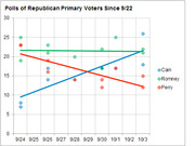 Scatter plot with trend lines showing polls of Republican primary voters for Cain, Romney, and Perry from September 24 to October 3.