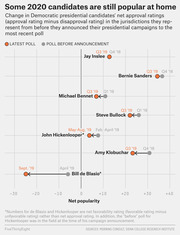 Dot plot showing change in net approval ratings of 2020 Democratic presidential candidates in their home jurisdictions, from before campaign announcement to most recent poll.