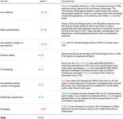 Table showing factors, impact scores, and explanations for the 2018 Texas Senate race between Ted Cruz and Beto O'Rourke, with a total of D+0.3.