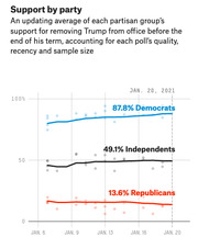 Line chart showing support for removing Trump from office by party: 87.8% Democrats, 49.1% Independents, and 13.6% Republicans, from Jan. 6 to Jan. 20, 2021.