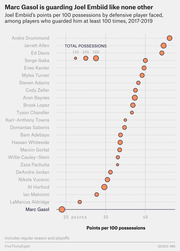 Dot plot showing Joel Embiid's points per 100 possessions by defensive player faced among players who guarded him at least 100 times from 2017-2019, with Marc Gasol allowing the fewest.