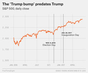 Line chart showing S&P 500 daily close from January 2016 through mid-2017, with dotted vertical lines marking Election Day and Inauguration Day, illustrating that the market rise predates Trump.