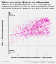Scatter plot showing Biden vs. Clinton vote share change by share of non-Hispanic white adults without a college degree in 2016 and 2020 Democratic primary counties, with a positive trend line.
