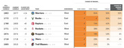 NBA playoff teams table showing full-strength and current Carmelo ratings, playoff expectation adjustments, and chances of making conference semis, finals, NBA Finals, and winning the championship.