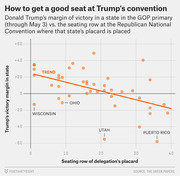 Scatter plot showing Trump's GOP primary victory margin vs. seating row of state delegation's placard at the Republican National Convention, with a downward trend line.
