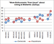 Line chart showing percentage of Democrats and Republicans who feel more enthusiastic than usual about voting at midterms, from 1984 to 2010, based on Gallup polling.