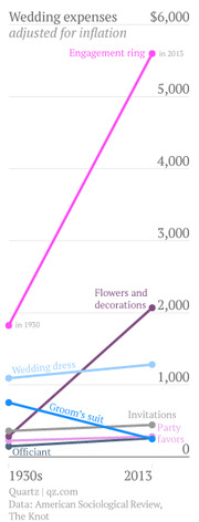 Line chart showing wedding expenses adjusted for inflation from the 1930s to 2013, with engagement ring costs rising sharply to nearly $6,000.