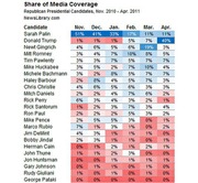Table showing share of media coverage for Republican presidential candidates from November 2010 to April 2011, with highlighted cells for notable values.