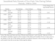 Table showing incumbent party percent of two-party vote during debate periods from 1988 to 2000, with pre-debate, post-debate, bump, and total change columns.