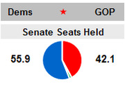 Pie chart showing Senate seats held by Democrats (55.9) and Republicans (42.1) with a star symbol between party labels.