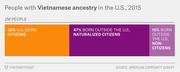 Stacked bar chart showing citizenship status of 2 million people with Vietnamese ancestry in the U.S. in 2015: 38% U.S.-born citizens, 47% naturalized citizens, 15% non-citizens.