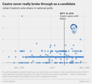Scatter plot showing Julián Castro's vote share in national polls from early 2019 to January 2020, with a dotted line marking Sept. 12, 2019 when Castro sparred with Biden.