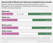 Diverging bar chart showing the share of American knowledge workers who feel their sense of belonging is better or worse when working remotely versus in-office, broken down by race and gender.