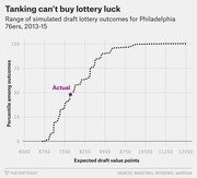 Cumulative distribution chart showing range of simulated NBA draft lottery outcomes for the Philadelphia 76ers from 2013-15, with the actual result marked at the 50th percentile.