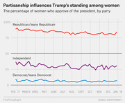 Line chart showing the percentage of women who approve of Trump by party affiliation from February 2017 to January 2018, with Republican women around 85%, Independents around 30%, and Democrats near 8%.