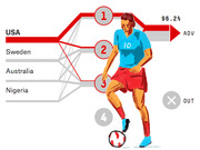 Infographic showing USA with a 96.2% chance to advance from a World Cup group containing Sweden, Australia, and Nigeria, with a soccer player illustration.