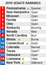 2010 Senate Rankings list showing 15 states with party indicators and incumbent names, color-coded by political party.
