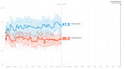 Line chart showing generic congressional ballot polling from May 2017 to Election Day Nov. 6, 2018, with Democrats at 47.5% and Republicans at 39.3% as of Jan. 18, 2018.