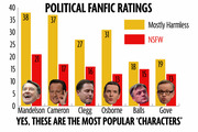 Bar chart showing Political Fanfic Ratings for UK politicians, comparing Mostly Harmless vs NSFW story counts for Mandelson, Cameron, Clegg, Osborne, Balls, and Gove.