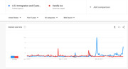 Google Trends screenshot comparing search interest over time for U.S. Immigration and Customs Enforcement (ICE) versus Vanilla Ice from 2013 to 2018.